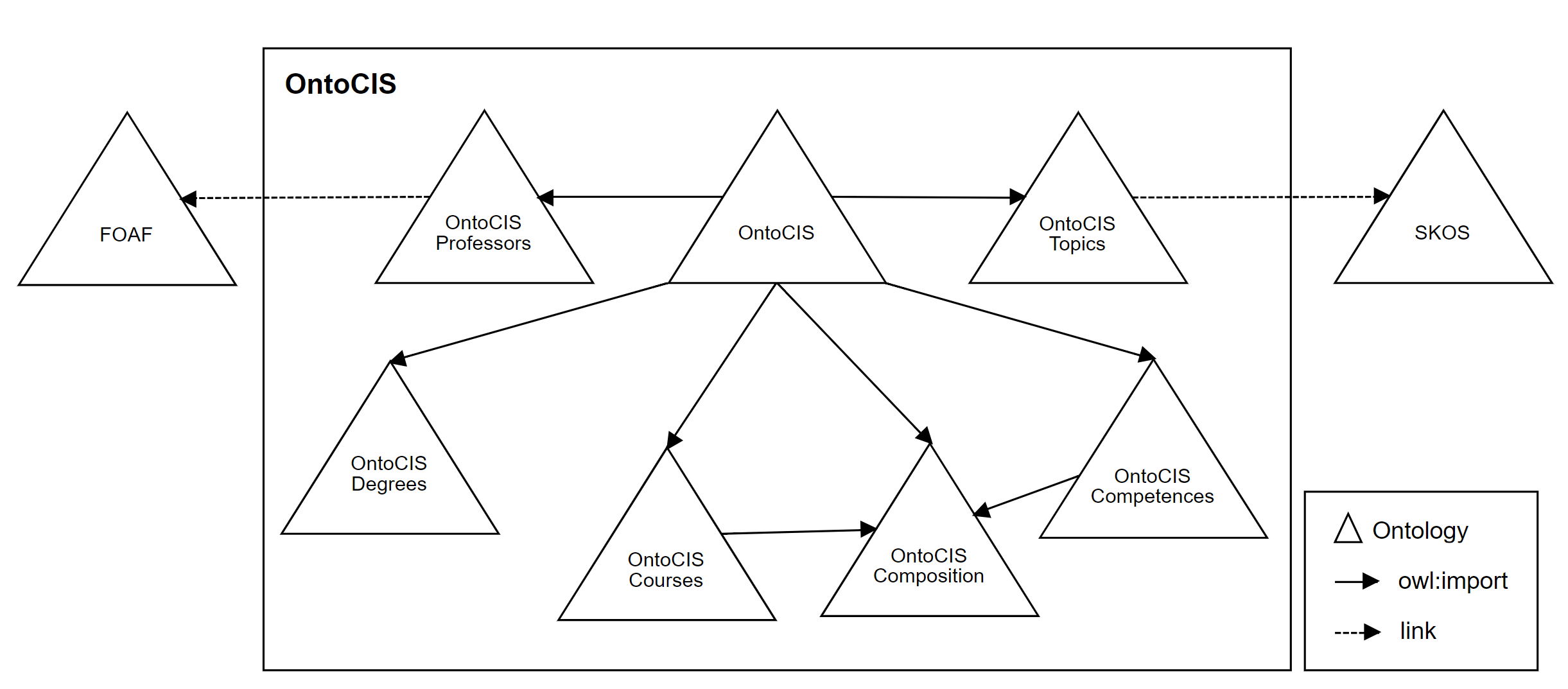 Diagram of the ontology
